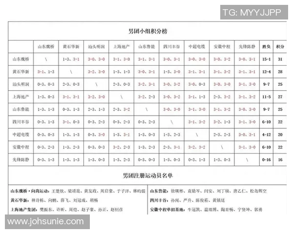 实时新闻南京乒乓球队在精英赛积分榜中以65分稳居第一名展现强大实力